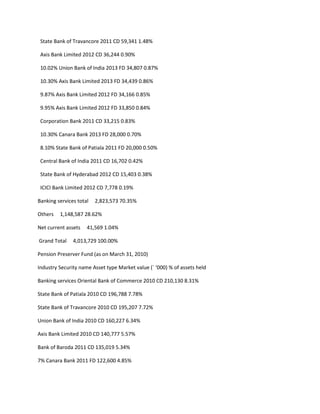 State Bank of Travancore 2011 CD 59,341 1.48%

 Axis Bank Limited 2012 CD 36,244 0.90%

 10.02% Union Bank of India 2013 FD 34,807 0.87%

 10.30% Axis Bank Limited 2013 FD 34,439 0.86%

 9.87% Axis Bank Limited 2012 FD 34,166 0.85%

 9.95% Axis Bank Limited 2012 FD 33,850 0.84%

 Corporation Bank 2011 CD 33,215 0.83%

 10.30% Canara Bank 2013 FD 28,000 0.70%

 8.10% State Bank of Patiala 2011 FD 20,000 0.50%

 Central Bank of India 2011 CD 16,702 0.42%

 State Bank of Hyderabad 2012 CD 15,403 0.38%

 ICICI Bank Limited 2012 CD 7,778 0.19%

Banking services total   2,823,573 70.35%

Others   1,148,587 28.62%

Net current assets   41,569 1.04%

Grand Total    4,013,729 100.00%

Pension Preserver Fund (as on March 31, 2010)

Industry Security name Asset type Market value (` ‘000) % of assets held

Banking services Oriental Bank of Commerce 2010 CD 210,130 8.31%

State Bank of Patiala 2010 CD 196,788 7.78%

State Bank of Travancore 2010 CD 195,207 7.72%

Union Bank of India 2010 CD 160,227 6.34%

Axis Bank Limited 2010 CD 140,777 5.57%

Bank of Baroda 2011 CD 135,019 5.34%

7% Canara Bank 2011 FD 122,600 4.85%
 