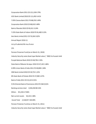 Corporation Bank 2011 CD 121,138 4.79%

ICICI Bank Limited 2010 CD 111,492 4.41%

7.05% Canara Bank 2011 FD 88,259 3.49%

Corporation Bank 2010 CD 88,010 3.48%

Bank of Baroda 2010 CD 82,011 3.24%

7.25% State Bank of Indore 2010 FD 81,400 3.22%

Axis Bank Limited 2011 CD 76,264 3.02%

Annual Report 2010-11

icici p R udential life insu R ance

255

Pension Preserver Fund (as on March 31, 2010)

Industry Security name Asset type Market value (` ‘000) % of assets held

Punjab National Bank 2010 CD 48,796 1.93%

State Bank of Bikaner & Jaipur 2010 CD 47,102 1.86%

6.99% Union Bank of India 2011 FD 40,000 1.58%

IDBI Bank Limited 2010 CD 30,753 1.22%

8% State Bank of Patiala 2010 FD 27,000 1.07%

Bank of India 2011 CD 23,125 0.91%

9.5% Oriental Bank of Commerce 2013 FD 360 0.01%

Banking services total    2,026,458 80.16%

Others    451,456 17.86%

Net current assets     50,143 1.98%

Grand Total     2,528,057 100.00%

Pension Protector Fund (as on March 31, 2011)

Industry Security name Asset type Market value (` ‘000) % of assets held
 
