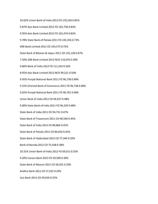 10.02% Union Bank of India 2013 FD 170,169 0.85%

9.87% Axis Bank Limited 2012 FD 165,758 0.83%

9.95% Axis Bank Limited 2012 FD 165,474 0.83%

9.78% State Bank of Patiala 2011 FD 145,356 0.73%

IDBI Bank Limited 2011 CD 143,575 0.72%

State Bank of Bikaner & Jaipur 2011 CD 135,128 0.67%

7.50% IDBI Bank Limited 2012 NCD 116,076 0.58%

9.80% Bank of India 2012 FD 111,542 0.56%

8.95% Axis Bank Limited 2012 NCD 99,221 0.50%

9.45% Punjab National Bank 2011 FD 96,738 0.48%

9.55% Oriental Bank of Commerce 2011 FD 96,738 0.48%

9.02% Punjab National Bank 2011 FD 96,701 0.48%

Union Bank of India 2011 CD 96,427 0.48%

9.00% State Bank of India 2011 FD 96,339 0.48%

State Bank of India 2011 CD 94,731 0.47%

State Bank of Travancore 2011 CD 90,540 0.45%

State Bank of India 2012 CD 89,866 0.45%

State Bank of Patiala 2011 CD 84,456 0.42%

State Bank of Hyderabad 2012 CD 77,344 0.39%

Bank of Baroda 2012 CD 75,548 0.38%

10.31% Union Bank of India 2012 FD 69,611 0.35%

9.20% Canara Bank 2015 FD 59,500 0.30%

State Bank of Mysore 2011 CD 58,501 0.29%

Andhra Bank 2011 CD 57,332 0.29%

Uco Bank 2011 CD 49,650 0.25%
 