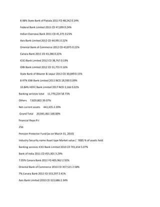 8.98% State Bank of Patiala 2011 FD 48,242 0.24%

 Federal Bank Limited 2011 CD 47,099 0.24%

 Indian Overseas Bank 2011 CD 45,375 0.23%

 Axis Bank Limited 2012 CD 44,991 0.22%

 Oriental Bank of Commerce 2012 CD 43,875 0.22%

 Canara Bank 2011 CD 43,286 0.22%

 ICICI Bank Limited 2012 CD 38,767 0.19%

 IDBI Bank Limited 2012 CD 31,755 0.16%

 State Bank of Bikaner & Jaipur 2012 CD 30,049 0.15%

 8.47% IDBI Bank Limited 2011 NCD 18,590 0.09%

 10.84% HDFC Bank Limited 2017 NCD 3,166 0.02%

Banking services total   11,770,224 58.73%

Others   7,829,802 39.07%

Net current assets   441,435 2.20%

Grand Total    20,041,461 100.00%

financial Repo R t

256

Pension Protector Fund (as on March 31, 2010)

Industry Security name Asset type Market value (` ‘000) % of assets held

Banking services ICICI Bank Limited 2010 CD 701,654 5.07%

Bank of India 2011 CD 455,301 3.29%

7.05% Canara Bank 2011 FD 405,962 2.93%

Oriental Bank of Commerce 2010 CD 357,521 2.58%

7% Canara Bank 2011 FD 333,297 2.41%

Axis Bank Limited 2010 CD 323,686 2.34%
 