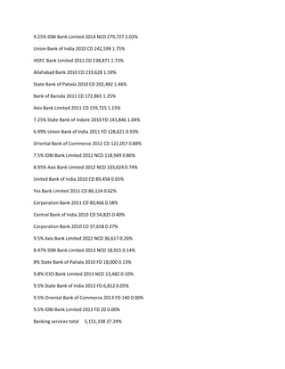 9.25% IDBI Bank Limited 2014 NCD 279,727 2.02%

Union Bank of India 2010 CD 242,599 1.75%

HDFC Bank Limited 2011 CD 238,871 1.73%

Allahabad Bank 2010 CD 219,628 1.59%

State Bank of Patiala 2010 CD 202,482 1.46%

Bank of Baroda 2011 CD 172,865 1.25%

Axis Bank Limited 2011 CD 159,725 1.15%

7.25% State Bank of Indore 2010 FD 143,846 1.04%

6.99% Union Bank of India 2011 FD 128,621 0.93%

Oriental Bank of Commerce 2011 CD 121,057 0.88%

7.5% IDBI Bank Limited 2012 NCD 118,949 0.86%

8.95% Axis Bank Limited 2012 NCD 103,024 0.74%

United Bank of India 2010 CD 89,458 0.65%

Yes Bank Limited 2011 CD 86,124 0.62%

Corporation Bank 2011 CD 80,466 0.58%

Central Bank of India 2010 CD 54,825 0.40%

Corporation Bank 2010 CD 37,658 0.27%

9.5% Axis Bank Limited 2022 NCD 36,617 0.26%

8.47% IDBI Bank Limited 2013 NCD 18,921 0.14%

8% State Bank of Patiala 2010 FD 18,000 0.13%

9.8% ICICI Bank Limited 2013 NCD 13,482 0.10%

9.5% State Bank of India 2013 FD 6,812 0.05%

9.5% Oriental Bank of Commerce 2013 FD 140 0.00%

9.5% IDBI Bank Limited 2013 FD 20 0.00%

Banking services total   5,151,338 37.24%
 