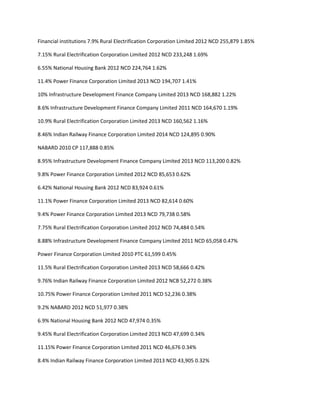 Financial institutions 7.9% Rural Electrification Corporation Limited 2012 NCD 255,879 1.85%

7.15% Rural Electrification Corporation Limited 2012 NCD 233,248 1.69%

6.55% National Housing Bank 2012 NCD 224,764 1.62%

11.4% Power Finance Corporation Limited 2013 NCD 194,707 1.41%

10% Infrastructure Development Finance Company Limited 2013 NCD 168,882 1.22%

8.6% Infrastructure Development Finance Company Limited 2011 NCD 164,670 1.19%

10.9% Rural Electrification Corporation Limited 2013 NCD 160,562 1.16%

8.46% Indian Railway Finance Corporation Limited 2014 NCD 124,895 0.90%

NABARD 2010 CP 117,888 0.85%

8.95% Infrastructure Development Finance Company Limited 2013 NCD 113,200 0.82%

9.8% Power Finance Corporation Limited 2012 NCD 85,653 0.62%

6.42% National Housing Bank 2012 NCD 83,924 0.61%

11.1% Power Finance Corporation Limited 2013 NCD 82,614 0.60%

9.4% Power Finance Corporation Limited 2013 NCD 79,738 0.58%

7.75% Rural Electrification Corporation Limited 2012 NCD 74,484 0.54%

8.88% Infrastructure Development Finance Company Limited 2011 NCD 65,058 0.47%

Power Finance Corporation Limited 2010 PTC 61,599 0.45%

11.5% Rural Electrification Corporation Limited 2013 NCD 58,666 0.42%

9.76% Indian Railway Finance Corporation Limited 2012 NCB 52,272 0.38%

10.75% Power Finance Corporation Limited 2011 NCD 52,236 0.38%

9.2% NABARD 2012 NCD 51,977 0.38%

6.9% National Housing Bank 2012 NCD 47,974 0.35%

9.45% Rural Electrification Corporation Limited 2013 NCD 47,699 0.34%

11.15% Power Finance Corporation Limited 2011 NCD 46,676 0.34%

8.4% Indian Railway Finance Corporation Limited 2013 NCD 43,905 0.32%
 