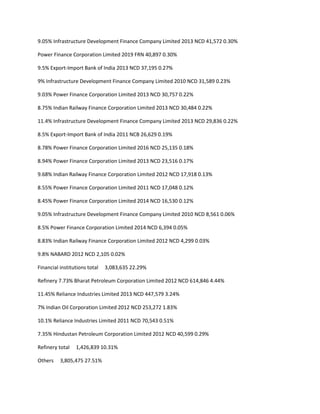 9.05% Infrastructure Development Finance Company Limited 2013 NCD 41,572 0.30%

Power Finance Corporation Limited 2019 FRN 40,897 0.30%

9.5% Export-Import Bank of India 2013 NCD 37,195 0.27%

9% Infrastructure Development Finance Company Limited 2010 NCD 31,589 0.23%

9.03% Power Finance Corporation Limited 2013 NCD 30,757 0.22%

8.75% Indian Railway Finance Corporation Limited 2013 NCD 30,484 0.22%

11.4% Infrastructure Development Finance Company Limited 2013 NCD 29,836 0.22%

8.5% Export-Import Bank of India 2011 NCB 26,629 0.19%

8.78% Power Finance Corporation Limited 2016 NCD 25,135 0.18%

8.94% Power Finance Corporation Limited 2013 NCD 23,516 0.17%

9.68% Indian Railway Finance Corporation Limited 2012 NCD 17,918 0.13%

8.55% Power Finance Corporation Limited 2011 NCD 17,048 0.12%

8.45% Power Finance Corporation Limited 2014 NCD 16,530 0.12%

9.05% Infrastructure Development Finance Company Limited 2010 NCD 8,561 0.06%

8.5% Power Finance Corporation Limited 2014 NCD 6,394 0.05%

8.83% Indian Railway Finance Corporation Limited 2012 NCD 4,299 0.03%

9.8% NABARD 2012 NCD 2,105 0.02%

Financial institutions total   3,083,635 22.29%

Refinery 7.73% Bharat Petroleum Corporation Limited 2012 NCD 614,846 4.44%

11.45% Reliance Industries Limited 2013 NCD 447,579 3.24%

7% Indian Oil Corporation Limited 2012 NCD 253,272 1.83%

10.1% Reliance Industries Limited 2011 NCD 70,543 0.51%

7.35% Hindustan Petroleum Corporation Limited 2012 NCD 40,599 0.29%

Refinery total   1,426,839 10.31%

Others    3,805,475 27.51%
 