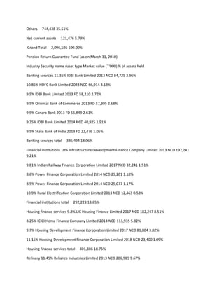 Others    744,438 35.51%

Net current assets    121,476 5.79%

Grand Total     2,096,586 100.00%

Pension Return Guarantee Fund (as on March 31, 2010)

Industry Security name Asset type Market value (` ‘000) % of assets held

Banking services 11.35% IDBI Bank Limited 2013 NCD 84,725 3.96%

10.85% HDFC Bank Limited 2023 NCD 66,914 3.13%

9.5% IDBI Bank Limited 2013 FD 58,210 2.72%

9.5% Oriental Bank of Commerce 2013 FD 57,395 2.68%

9.5% Canara Bank 2013 FD 55,849 2.61%

9.25% IDBI Bank Limited 2014 NCD 40,925 1.91%

9.5% State Bank of India 2013 FD 22,476 1.05%

Banking services total    386,494 18.06%

Financial institutions 10% Infrastructure Development Finance Company Limited 2013 NCD 197,241
9.21%

9.81% Indian Railway Finance Corporation Limited 2017 NCD 32,241 1.51%

8.6% Power Finance Corporation Limited 2014 NCD 25,201 1.18%

8.5% Power Finance Corporation Limited 2014 NCD 25,077 1.17%

10.9% Rural Electrification Corporation Limited 2013 NCD 12,463 0.58%

Financial institutions total   292,223 13.65%

Housing finance services 9.8% LIC Housing Finance Limited 2017 NCD 182,247 8.51%

8.25% ICICI Home Finance Company Limited 2014 NCD 113,935 5.32%

9.7% Housing Development Finance Corporation Limited 2017 NCD 81,804 3.82%

11.15% Housing Development Finance Corporation Limited 2018 NCD 23,400 1.09%

Housing finance services total    401,386 18.75%

Refinery 11.45% Reliance Industries Limited 2013 NCD 206,985 9.67%
 