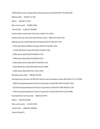 10.9% Reliance Gas Transportation Infrastructure Limited 2014 NCD 172,540 8.06%

Refinery total    379,525 17.73%

Others   585,967 27.37%

Net current assets    94,980 4.44%

Grand Total      2,140,575 100.00%

Pension Return Guarantee Fund II (as on March 31, 2011)

Industry Security name Asset type Market value (` ‘000) % of assets held

Banking services 9.50% State Bank of Patiala 2013 FD 146,144 7.71%

 9.75% State Bank of Bikaner & Jaipur 2014 FD 143,300 7.56%

 11.35% IDBI Bank Limited 2013 NCD 116,905 6.16%

 9.40% Canara Bank 2013 FD 89,583 4.72%

 9.20% Canara Bank 2015 FD 60,918 3.21%

 9.50% State Bank of India 2013 FD 58,949 3.11%

 9.25% IDBI Bank Limited 2014 NCD 53,159 2.80%

 9.50% Canara Bank 2013 FD 27,103 1.43%

Banking services total   696,061 36.70%

Housing finance services 10.25% ICICI Home Finance Company Limited 2014 NCD 171,171 9.03%

 9.90% Housing Development Finance Corporation Limited 2014 NCD 121,607 6.41%

 10.25% Housing Development Finance Corporation Limited 2017 NCD 40,352 2.13%

 7.95% Housing Development Finance Corporation Limited 2014 NCD 15,223 0.80%

Housing finance services total     348,353 18.37%

Others   790,519 41.68%

Net current assets    61,619 3.25%

Grand Total      1,896,552 100.00%

financial Repo R t
 
