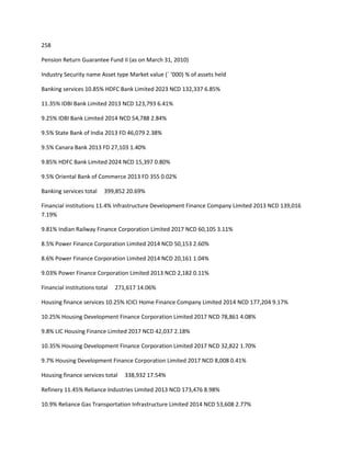 258

Pension Return Guarantee Fund II (as on March 31, 2010)

Industry Security name Asset type Market value (` ‘000) % of assets held

Banking services 10.85% HDFC Bank Limited 2023 NCD 132,337 6.85%

11.35% IDBI Bank Limited 2013 NCD 123,793 6.41%

9.25% IDBI Bank Limited 2014 NCD 54,788 2.84%

9.5% State Bank of India 2013 FD 46,079 2.38%

9.5% Canara Bank 2013 FD 27,103 1.40%

9.85% HDFC Bank Limited 2024 NCD 15,397 0.80%

9.5% Oriental Bank of Commerce 2013 FD 355 0.02%

Banking services total    399,852 20.69%

Financial institutions 11.4% Infrastructure Development Finance Company Limited 2013 NCD 139,016
7.19%

9.81% Indian Railway Finance Corporation Limited 2017 NCD 60,105 3.11%

8.5% Power Finance Corporation Limited 2014 NCD 50,153 2.60%

8.6% Power Finance Corporation Limited 2014 NCD 20,161 1.04%

9.03% Power Finance Corporation Limited 2013 NCD 2,182 0.11%

Financial institutions total   271,617 14.06%

Housing finance services 10.25% ICICI Home Finance Company Limited 2014 NCD 177,204 9.17%

10.25% Housing Development Finance Corporation Limited 2017 NCD 78,861 4.08%

9.8% LIC Housing Finance Limited 2017 NCD 42,037 2.18%

10.35% Housing Development Finance Corporation Limited 2017 NCD 32,822 1.70%

9.7% Housing Development Finance Corporation Limited 2017 NCD 8,008 0.41%

Housing finance services total    338,932 17.54%

Refinery 11.45% Reliance Industries Limited 2013 NCD 173,476 8.98%

10.9% Reliance Gas Transportation Infrastructure Limited 2014 NCD 53,608 2.77%
 