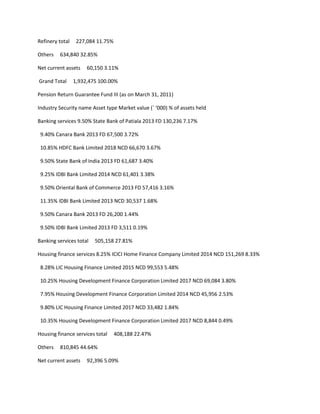 Refinery total    227,084 11.75%

Others   634,840 32.85%

Net current assets    60,150 3.11%

Grand Total      1,932,475 100.00%

Pension Return Guarantee Fund III (as on March 31, 2011)

Industry Security name Asset type Market value (` ‘000) % of assets held

Banking services 9.50% State Bank of Patiala 2013 FD 130,236 7.17%

 9.40% Canara Bank 2013 FD 67,500 3.72%

 10.85% HDFC Bank Limited 2018 NCD 66,670 3.67%

 9.50% State Bank of India 2013 FD 61,687 3.40%

 9.25% IDBI Bank Limited 2014 NCD 61,401 3.38%

 9.50% Oriental Bank of Commerce 2013 FD 57,416 3.16%

 11.35% IDBI Bank Limited 2013 NCD 30,537 1.68%

 9.50% Canara Bank 2013 FD 26,200 1.44%

 9.50% IDBI Bank Limited 2013 FD 3,511 0.19%

Banking services total   505,158 27.81%

Housing finance services 8.25% ICICI Home Finance Company Limited 2014 NCD 151,269 8.33%

 8.28% LIC Housing Finance Limited 2015 NCD 99,553 5.48%

 10.25% Housing Development Finance Corporation Limited 2017 NCD 69,084 3.80%

 7.95% Housing Development Finance Corporation Limited 2014 NCD 45,956 2.53%

 9.80% LIC Housing Finance Limited 2017 NCD 33,482 1.84%

 10.35% Housing Development Finance Corporation Limited 2017 NCD 8,844 0.49%

Housing finance services total     408,188 22.47%

Others   810,845 44.64%

Net current assets    92,396 5.09%
 
