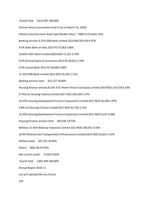 Grand Total      1,816,587 100.00%

Pension Return Guarantee Fund III (as on March 31, 2010)

Industry Security name Asset type Market value (` ‘000) % of assets held

Banking services 9.25% IDBI Bank Limited 2014 NCD 93,976 4.97%

9.5% State Bank of India 2013 FD 72,963 3.86%

10.85% HDFC Bank Limited 2023 NCD 71,221 3.76%

9.5% Oriental Bank of Commerce 2013 FD 44,031 2.33%

9.5% Canara Bank 2013 FD 38,600 2.04%

11.35% IDBI Bank Limited 2013 NCD 32,336 1.71%

Banking services total    353,127 18.66%

Housing finance services 8.25% ICICI Home Finance Company Limited 2014 NCD 154,729 8.18%

9.75% LIC Housing Finance Limited 2017 NCD 105,358 5.57%

10.25% Housing Development Finance Corporation Limited 2017 NCD 56,238 2.97%

9.8% LIC Housing Finance Limited 2017 NCD 43,764 2.31%

10.35% Housing Development Finance Corporation Limited 2017 NCD 9,147 0.48%

Housing finance services total        369,236 19.52%

Refinery 11.45% Reliance Industries Limited 2013 NCD 180,561 9.54%

10.9% Reliance Gas Transportation Infrastructure Limited 2014 NCD 26,854 1.42%

Refinery total    207,415 10.96%

Others    890,196 47.05%

Net current assets     72,020 3.81%

Grand Total      1,891,994 100.00%

Annual Report 2010-11

icici p R udential life insu R ance

259
 