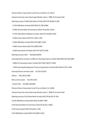Pension Return Guarantee Fund IV (as on March 31, 2011)

Industry Security name Asset type Market value (` ‘000) % of assets held

Banking services 9.50% State Bank of India 2013 FD 60,663 9.29%

 9.25% IDBI Bank Limited 2014 NCD 52,790 8.08%

 9.50% Oriental Bank of Commerce 2013 FD 26,201 4.01%

 9.75% State Bank of Bikaner & Jaipur 2014 FD 19,200 2.94%

 9.50% Canara Bank 2013 FD 7,418 1.14%

 9.50% IDBI Bank Limited 2013 FD 6,881 1.05%

 9.40% Canara Bank 2013 FD 6,000 0.92%

 9.50% State Bank of Patiala 2013 FD 3,875 0.59%

Banking services total   183,028 28.03%

Housing finance services 11.08% LIC Housing Finance Limited 2018 NCD 39,718 6.08%

 9.80% LIC Housing Finance Limited 2017 NCD 18,477 2.83%

 7.95% Housing Development Finance Corporation Limited 2014 NCD 9,379 1.44%

Housing finance services total   67,574 10.35%

Others   359,144 55.00%

Net current assets   43,239 6.62%

Grand Total    652,985 100.00%

Pension Return Guarantee Fund IV (as on March 31, 2010)

Industry Security name Asset type Market value (` ‘000) % of assets held

Banking services 9.5% State Bank of India 2013 FD 66,325 9.74%

9.25% IDBI Bank Limited 2014 NCD 54,408 7.99%

9.5% Oriental Bank of Commerce 2013 FD 26,251 3.86%

9.5% Canara Bank 2013 FD 8,343 1.23%

9.5% IDBI Bank Limited 2013 FD 6,899 1.01%
 