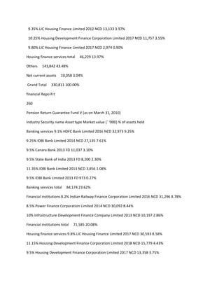 9.35% LIC Housing Finance Limited 2012 NCD 13,133 3.97%

 10.25% Housing Development Finance Corporation Limited 2017 NCD 11,757 3.55%

 9.80% LIC Housing Finance Limited 2017 NCD 2,974 0.90%

Housing finance services total    46,229 13.97%

Others    143,842 43.48%

Net current assets    10,058 3.04%

Grand Total     330,811 100.00%

financial Repo R t

260

Pension Return Guarantee Fund V (as on March 31, 2010)

Industry Security name Asset type Market value (` ‘000) % of assets held

Banking services 9.1% HDFC Bank Limited 2016 NCD 32,973 9.25%

9.25% IDBI Bank Limited 2014 NCD 27,135 7.61%

9.5% Canara Bank 2013 FD 11,037 3.10%

9.5% State Bank of India 2013 FD 8,200 2.30%

11.35% IDBI Bank Limited 2013 NCD 3,856 1.08%

9.5% IDBI Bank Limited 2013 FD 973 0.27%

Banking services total    84,174 23.62%

Financial institutions 8.2% Indian Railway Finance Corporation Limited 2016 NCD 31,296 8.78%

8.5% Power Finance Corporation Limited 2014 NCD 30,092 8.44%

10% Infrastructure Development Finance Company Limited 2013 NCD 10,197 2.86%

Financial institutions total   71,585 20.08%

Housing finance services 9.8% LIC Housing Finance Limited 2017 NCD 30,593 8.58%

11.15% Housing Development Finance Corporation Limited 2018 NCD 15,779 4.43%

9.5% Housing Development Finance Corporation Limited 2017 NCD 13,358 3.75%
 