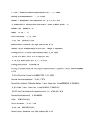 8.25% ICICI Home Finance Company Limited 2014 NCD 12,419 3.48%

Housing finance services total     72,149 20.24%

Refinery 11.45% Reliance Industries Limited 2013 NCD 31,587 8.86%

10.9% Reliance Gas Transportation Infrastructure Limited 2014 NCD 8,095 2.27%

Refinery total    39,682 11.13%

Others    75,394 21.15%

Net current assets    13,438 3.77%

Grand Total      356,422 100.00%

Pension Return Guarantee Fund VI (as on March 31, 2011)

Industry Security name Asset type Market value (` ‘000) % of assets held

Banking services 9.25% IDBI Bank Limited 2014 NCD 38,976 8.95%

 10.85% HDFC Bank Limited 2018 NCD 37,437 8.60%

 9.10% HDFC Bank Limited 2016 NCD 2,830 0.65%

Banking services total    79,243 18.20%

Housing finance services 9.50% Housing Development Finance Corporation Limited 2014 NCD 38,882
8.93%

 9.80% LIC Housing Finance Limited 2017 NCD 37,201 8.54%

Housing finance services total     76,083 17.47%

Financial institutions 8.20% Indian Railway Finance Corporation Limited 2016 NCD 37,569 8.63%

 8.50% Power Finance Corporation Limited 2014 NCD 22,898 5.26%

 10.90% Rural Electrification Corporation Limited 2013 NCD 2,502 0.57%

Financial institutions total   62,969 14.46%

Others    204,990 47.08%

Net current assets    12,109 2.78%

Grand Total      435,394 100.00%

Pension Return Guarantee Fund VI (as on March 31, 2010)
 