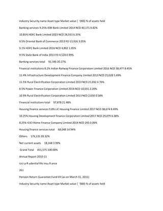 Industry Security name Asset type Market value (` ‘000) % of assets held

Banking services 9.25% IDBI Bank Limited 2014 NCD 40,171 8.82%

10.85% HDFC Bank Limited 2023 NCD 28,933 6.35%

9.5% Oriental Bank of Commerce 2013 FD 13,916 3.05%

9.1% HDFC Bank Limited 2016 NCD 4,802 1.05%

9.5% State Bank of India 2013 FD 4,524 0.99%

Banking services total    92,346 20.27%

Financial institutions 8.2% Indian Railway Finance Corporation Limited 2016 NCD 38,477 8.45%

11.4% Infrastructure Development Finance Company Limited 2013 NCD 25,028 5.49%

11.5% Rural Electrification Corporation Limited 2013 NCD 21,692 4.76%

8.5% Power Finance Corporation Limited 2014 NCD 10,031 2.20%

10.9% Rural Electrification Corporation Limited 2013 NCD 2,650 0.58%

Financial institutions total   97,878 21.48%

Housing finance services 9.8% LIC Housing Finance Limited 2017 NCD 38,674 8.49%

10.25% Housing Development Finance Corporation Limited 2017 NCD 29,079 6.38%

8.25% ICICI Home Finance Company Limited 2014 NCD 295 0.06%

Housing finance services total        68,048 14.94%

Others    179,135 39.32%

Net current assets     18,168 3.99%

Grand Total     455,575 100.00%

Annual Report 2010-11

icici p R udential life insu R ance

261

Pension Return Guarantee Fund VII (as on March 31, 2011)

Industry Security name Asset type Market value (` ‘000) % of assets held
 