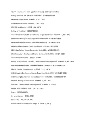Industry Security name Asset type Market value (` ‘000) % of assets held

Banking services 9.25% IDBI Bank Limited 2014 NCD 40,607 5.16%

9.85% HDFC Bank Limited 2024 NCD 30,583 3.89%

10.1% Axis Bank Limited 2017 NCD 27,907 3.55%

9.5% IDBI Bank Limited 2013 FD 1,300 0.17%

Banking services total    100,397 12.76%

Financial institutions 9.28% Power Finance Corporation Limited 2017 NCB 54,056 6.87%

8.57% Indian Railway Finance Corporation Limited 2016 NCD 46,103 5.86%

9.81% Indian Railway Finance Corporation Limited 2017 NCD 4,751 0.60%

8.65% Rural Electrification Corporation Limited 2019 NCD 2,923 0.37%

8.2% Indian Railway Finance Corporation Limited 2016 NCD 2,047 0.26%

10% Infrastructure Development Finance Company Limited 2013 NCD 171 0.02%

Financial institutions total   110,051 13.99%

Housing finance services 8.25% ICICI Home Finance Company Limited 2014 NCD 66,305 8.43%

9.5% Housing Development Finance Corporation Limited 2017 NCD 31,064 3.95%

9.8% LIC Housing Finance Limited 2017 NCD 27,295 3.47%

10.25% Housing Development Finance Corporation Limited 2017 NCD 26,102 3.32%

10.1% Housing Development Finance Corporation Limited 2017 NCD 19,303 2.45%

9.75% LIC Housing Finance Limited 2017 NCD 15,804 2.01%

10.25% ICICI Home Finance Company Limited 2014 NCD 241 0.03%

Housing finance services total    186,114 23.66%

Others    367,074 46.67%

Net current assets    22,961 2.92%

Grand Total     786,597 100.00%

Pension Return Guarantee Fund VIII (as on March 31, 2011)
 