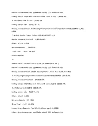 Industry Security name Asset type Market value (` ‘000) % of assets held

Banking services 9.75% State Bank of Bikaner & Jaipur 2021 FD 12,800 9.36%

 9.50% Canara Bank 2020 FD 12,650 9.25%

Banking services total   25,450 18.62%

Housing finance services 8.95% Housing Development Finance Corporation Limited 2020 NCD 11,411
8.35%

 9.60% LIC Housing Finance Limited 2021 NCD 10,016 7.33%

Housing finance services total   21,427 15.68%

Others   87,070 63.70%

Net current assets   2,744 2.01%

Grand Total    136,691 100.00%

financial Repo R t

262

Pension Return Guarantee Fund IX (10 Yrs) (as on March 31, 2011)

Industry Security name Asset type Market value (` ‘000) % of assets held

Housing finance services 9.60% LIC Housing Finance Limited 2021 NCD 4,207 9.41%

 8.95% Housing Development Finance Corporation Limited 2020 NCD 4,195 9.39%

Housing finance services total   8,402 18.80%

Banking services 9.75% State Bank of Bikaner & Jaipur 2021 FD 4,200 9.40%

 9.50% Canara Bank 2021 FD 3,625 8.11%

Banking services total   7,825 17.51%

Others   27,565 61.68%

Net current assets   899 2.01%

Grand Total    44,691 100.00%

Pension Return Guarantee Fund X (10 Yrs) (as on March 31, 2011)

Industry Security name Asset type Market value (` ‘000) % of assets held
 