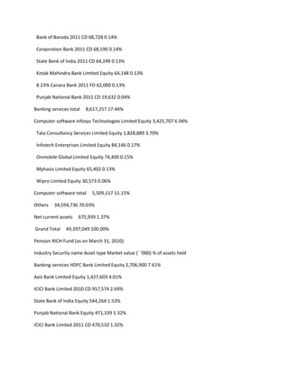 Bank of Baroda 2011 CD 68,728 0.14%

 Corporation Bank 2011 CD 68,590 0.14%

 State Bank of India 2011 CD 64,249 0.13%

 Kotak Mahindra Bank Limited Equity 64,148 0.13%

 8.23% Canara Bank 2011 FD 62,000 0.13%

 Punjab National Bank 2011 CD 19,632 0.04%

Banking services total   8,617,257 17.44%

Computer software Infosys Technologies Limited Equity 3,425,707 6.94%

 Tata Consultancy Services Limited Equity 1,828,889 3.70%

 Infotech Enterprises Limited Equity 84,146 0.17%

 Onmobile Global Limited Equity 74,400 0.15%

 Mphasis Limited Equity 65,402 0.13%

 Wipro Limited Equity 30,573 0.06%

Computer software total    5,509,117 11.15%

Others   34,594,736 70.03%

Net current assets   675,939 1.37%

Grand Total    49,397,049 100.00%

Pension RICH Fund (as on March 31, 2010)

Industry Security name Asset type Market value (` ‘000) % of assets held

Banking services HDFC Bank Limited Equity 2,706,900 7.61%

Axis Bank Limited Equity 1,427,603 4.01%

ICICI Bank Limited 2010 CD 957,574 2.69%

State Bank of India Equity 544,264 1.53%

Punjab National Bank Equity 471,339 1.32%

ICICI Bank Limited 2011 CD 470,510 1.32%
 
