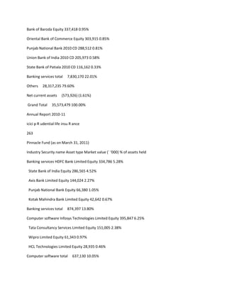 Bank of Baroda Equity 337,418 0.95%

Oriental Bank of Commerce Equity 303,915 0.85%

Punjab National Bank 2010 CD 288,512 0.81%

Union Bank of India 2010 CD 205,973 0.58%

State Bank of Patiala 2010 CD 116,162 0.33%

Banking services total    7,830,170 22.01%

Others    28,317,235 79.60%

Net current assets     (573,926) (1.61%)

Grand Total     35,573,479 100.00%

Annual Report 2010-11

icici p R udential life insu R ance

263

Pinnacle Fund (as on March 31, 2011)

Industry Security name Asset type Market value (` ‘000) % of assets held

Banking services HDFC Bank Limited Equity 334,786 5.28%

 State Bank of India Equity 286,565 4.52%

 Axis Bank Limited Equity 144,024 2.27%

 Punjab National Bank Equity 66,380 1.05%

 Kotak Mahindra Bank Limited Equity 42,642 0.67%

Banking services total    874,397 13.80%

Computer software Infosys Technologies Limited Equity 395,847 6.25%

 Tata Consultancy Services Limited Equity 151,005 2.38%

 Wipro Limited Equity 61,343 0.97%

 HCL Technologies Limited Equity 28,935 0.46%

Computer software total       637,130 10.05%
 
