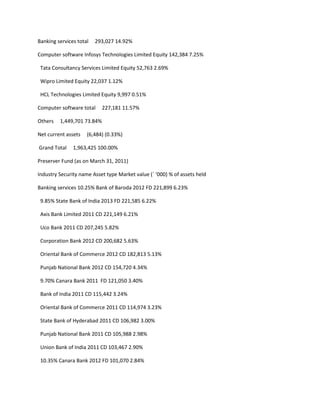Banking services total   293,027 14.92%

Computer software Infosys Technologies Limited Equity 142,384 7.25%

 Tata Consultancy Services Limited Equity 52,763 2.69%

 Wipro Limited Equity 22,037 1.12%

 HCL Technologies Limited Equity 9,997 0.51%

Computer software total     227,181 11.57%

Others   1,449,701 73.84%

Net current assets   (6,484) (0.33%)

Grand Total    1,963,425 100.00%

Preserver Fund (as on March 31, 2011)

Industry Security name Asset type Market value (` ‘000) % of assets held

Banking services 10.25% Bank of Baroda 2012 FD 221,899 6.23%

 9.85% State Bank of India 2013 FD 221,585 6.22%

 Axis Bank Limited 2011 CD 221,149 6.21%

 Uco Bank 2011 CD 207,245 5.82%

 Corporation Bank 2012 CD 200,682 5.63%

 Oriental Bank of Commerce 2012 CD 182,813 5.13%

 Punjab National Bank 2012 CD 154,720 4.34%

 9.70% Canara Bank 2011 FD 121,050 3.40%

 Bank of India 2011 CD 115,442 3.24%

 Oriental Bank of Commerce 2011 CD 114,974 3.23%

 State Bank of Hyderabad 2011 CD 106,982 3.00%

 Punjab National Bank 2011 CD 105,988 2.98%

 Union Bank of India 2011 CD 103,467 2.90%

 10.35% Canara Bank 2012 FD 101,070 2.84%
 