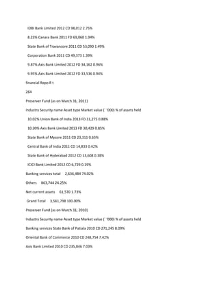 IDBI Bank Limited 2012 CD 98,012 2.75%

 8.23% Canara Bank 2011 FD 69,060 1.94%

 State Bank of Travancore 2011 CD 53,090 1.49%

 Corporation Bank 2011 CD 49,373 1.39%

 9.87% Axis Bank Limited 2012 FD 34,162 0.96%

 9.95% Axis Bank Limited 2012 FD 33,536 0.94%

financial Repo R t

264

Preserver Fund (as on March 31, 2011)

Industry Security name Asset type Market value (` ‘000) % of assets held

 10.02% Union Bank of India 2013 FD 31,275 0.88%

 10.30% Axis Bank Limited 2013 FD 30,429 0.85%

 State Bank of Mysore 2011 CD 23,311 0.65%

 Central Bank of India 2011 CD 14,833 0.42%

 State Bank of Hyderabad 2012 CD 13,608 0.38%

 ICICI Bank Limited 2012 CD 6,729 0.19%

Banking services total   2,636,484 74.02%

Others   863,744 24.25%

Net current assets   61,570 1.73%

Grand Total    3,561,798 100.00%

Preserver Fund (as on March 31, 2010)

Industry Security name Asset type Market value (` ‘000) % of assets held

Banking services State Bank of Patiala 2010 CD 271,245 8.09%

Oriental Bank of Commerce 2010 CD 248,754 7.42%

Axis Bank Limited 2010 CD 235,846 7.03%
 