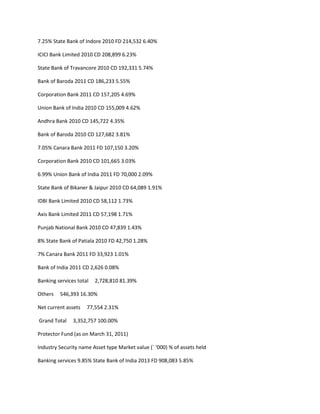 7.25% State Bank of Indore 2010 FD 214,532 6.40%

ICICI Bank Limited 2010 CD 208,899 6.23%

State Bank of Travancore 2010 CD 192,331 5.74%

Bank of Baroda 2011 CD 186,233 5.55%

Corporation Bank 2011 CD 157,205 4.69%

Union Bank of India 2010 CD 155,009 4.62%

Andhra Bank 2010 CD 145,722 4.35%

Bank of Baroda 2010 CD 127,682 3.81%

7.05% Canara Bank 2011 FD 107,150 3.20%

Corporation Bank 2010 CD 101,665 3.03%

6.99% Union Bank of India 2011 FD 70,000 2.09%

State Bank of Bikaner & Jaipur 2010 CD 64,089 1.91%

IDBI Bank Limited 2010 CD 58,112 1.73%

Axis Bank Limited 2011 CD 57,198 1.71%

Punjab National Bank 2010 CD 47,839 1.43%

8% State Bank of Patiala 2010 FD 42,750 1.28%

7% Canara Bank 2011 FD 33,923 1.01%

Bank of India 2011 CD 2,626 0.08%

Banking services total   2,728,810 81.39%

Others   546,393 16.30%

Net current assets   77,554 2.31%

Grand Total    3,352,757 100.00%

Protector Fund (as on March 31, 2011)

Industry Security name Asset type Market value (` ‘000) % of assets held

Banking services 9.85% State Bank of India 2013 FD 908,083 5.85%
 