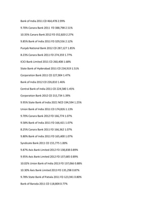 Bank of India 2011 CD 464,478 2.99%

9.70% Canara Bank 2011 FD 388,798 2.51%

10.35% Canara Bank 2012 FD 352,820 2.27%

9.85% Bank of India 2011 FD 329,556 2.12%

Punjab National Bank 2012 CD 287,127 1.85%

8.23% Canara Bank 2011 FD 274,359 1.77%

ICICI Bank Limited 2011 CD 260,408 1.68%

State Bank of Hyderabad 2011 CD 234,919 1.51%

Corporation Bank 2011 CD 227,904 1.47%

Bank of India 2012 CD 226,810 1.46%

Central Bank of India 2011 CD 224,580 1.45%

Corporation Bank 2012 CD 215,734 1.39%

9.95% State Bank of India 2021 NCD 194,594 1.25%

Union Bank of India 2011 CD 174,826 1.13%

9.70% Canara Bank 2012 FD 166,774 1.07%

9.58% Bank of India 2011 FD 166,421 1.07%

8.25% Canara Bank 2011 FD 166,362 1.07%

9.80% Bank of India 2011 FD 165,400 1.07%

Syndicate Bank 2011 CD 155,775 1.00%

9.87% Axis Bank Limited 2012 FD 138,838 0.89%

9.95% Axis Bank Limited 2012 FD 137,685 0.89%

10.02% Union Bank of India 2013 FD 137,066 0.88%

10.30% Axis Bank Limited 2013 FD 135,298 0.87%

9.78% State Bank of Patiala 2011 FD 123,941 0.80%

Bank of Baroda 2011 CD 118,804 0.77%
 