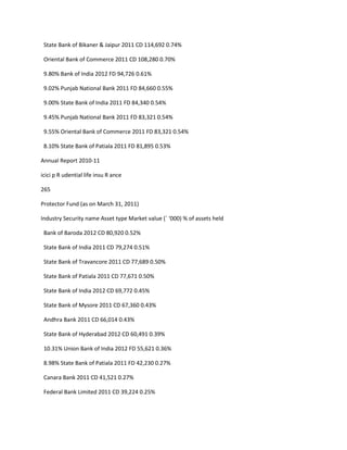 State Bank of Bikaner & Jaipur 2011 CD 114,692 0.74%

 Oriental Bank of Commerce 2011 CD 108,280 0.70%

 9.80% Bank of India 2012 FD 94,726 0.61%

 9.02% Punjab National Bank 2011 FD 84,660 0.55%

 9.00% State Bank of India 2011 FD 84,340 0.54%

 9.45% Punjab National Bank 2011 FD 83,321 0.54%

 9.55% Oriental Bank of Commerce 2011 FD 83,321 0.54%

 8.10% State Bank of Patiala 2011 FD 81,895 0.53%

Annual Report 2010-11

icici p R udential life insu R ance

265

Protector Fund (as on March 31, 2011)

Industry Security name Asset type Market value (` ‘000) % of assets held

 Bank of Baroda 2012 CD 80,920 0.52%

 State Bank of India 2011 CD 79,274 0.51%

 State Bank of Travancore 2011 CD 77,689 0.50%

 State Bank of Patiala 2011 CD 77,671 0.50%

 State Bank of India 2012 CD 69,772 0.45%

 State Bank of Mysore 2011 CD 67,360 0.43%

 Andhra Bank 2011 CD 66,014 0.43%

 State Bank of Hyderabad 2012 CD 60,491 0.39%

 10.31% Union Bank of India 2012 FD 55,621 0.36%

 8.98% State Bank of Patiala 2011 FD 42,230 0.27%

 Canara Bank 2011 CD 41,521 0.27%

 Federal Bank Limited 2011 CD 39,224 0.25%
 