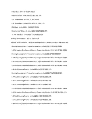 Indian Bank 2011 CD 39,078 0.25%

 Indian Overseas Bank 2011 CD 38,925 0.25%

 Axis Bank Limited 2012 CD 37,468 0.24%

 8.47% IDBI Bank Limited 2011 NCD 32,512 0.21%

 ICICI Bank Limited 2012 CD 30,172 0.19%

 State Bank of Bikaner & Jaipur 2012 CD 24,028 0.15%

 10.30% IDBI Bank Limited 2012 NCD 188 0.00%

Banking services total   8,072,753 52.03%

Housing finance services 7.45% LIC Housing Finance Limited 2012 NCD 244,521 1.58%

 Housing Development Finance Corporation Limited 2012 CP 129,588 0.84%

 9.90% Housing Development Finance Corporation Limited 2014 NCD 97,838 0.63%

 Housing Development Finance Corporation Limited 2011 CP 90,782 0.59%

 9.50% Housing Development Finance Corporation Limited 2013 NCD 89,650 0.58%

 9.45% Housing Development Finance Corporation Limited 2013 NCD 80,818 0.52%

 9.70% Housing Development Finance Corporation Limited 2016 NCD 80,356 0.52%

 8.48% LIC Housing Finance Limited 2013 NCD 79,788 0.51%

 Housing Development Finance Corporation Limited 2016 FRN 79,605 0.51%

 8.40% LIC Housing Finance Limited 2013 NCD 79,202 0.51%

 9.85% LIC Housing Finance Limited 2014 NCD 77,427 0.50%

 9.35% LIC Housing Finance Limited 2012 NCD 75,084 0.48%

 9.75% Housing Development Finance Corporation Limited 2016 NCD 69,117 0.45%

 0.00% Housing Development Finance Corporation Limited 2012 ZCB 50,896 0.33%

 7.38% LIC Housing Finance Limited 2011 NCD 45,086 0.29%

 7.64% LIC Housing Finance Limited 2012 NCD 44,656 0.29%

 9.90% Housing Development Finance Corporation Limited 2011 NCD 42,049 0.27%
 