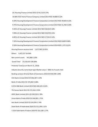 LIC Housing Finance Limited 2011 CP 41,510 0.27%

 10.00% ICICI Home Finance Company Limited 2013 NCD 34,800 0.22%

 9.20% Housing Development Finance Corporation Limited 2012 NCD 34,003 0.22%

 9.75% Housing Development Finance Corporation Limited 2014 NCD 31,783 0.20%

 9.45% LIC Housing Finance Limited 2012 NCD 28,032 0.18%

 7.99% LIC Housing Finance Limited 2013 NCD 23,079 0.15%

 6.85% LIC Housing Finance Limited 2011 NCD 17,931 0.12%

 7.35% Housing Development Finance Corporation Limited 2012 NCD 8,609 0.06%

 9.50% Housing Development Finance Corporation Limited 2014 NCD 1,375 0.01%

Housing finance services total   1,677,585 10.81%

Others   5,425,227 34.96%

Net current assets   341,068 2.20%

Grand Total    15,516,633 100.00%

Protector Fund (as on March 31, 2010)

Industry Security name Asset type Market value (` ‘000) % of assets held

Banking services Oriental Bank of Commerce 2010 CD 459,598 3.28%

ICICI Bank Limited 2010 CD 446,387 3.19%

Bank of India 2011 CD 375,064 2.68%

9.25% IDBI Bank Limited 2014 NCD 283,325 2.02%

7% Canara Bank 2011 FD 272,418 1.95%

HDFC Bank Limited 2011 CD 249,320 1.78%

Union Bank of India 2010 CD 244,905 1.75%

Axis Bank Limited 2010 CD 243,043 1.74%

State Bank of Hyderabad 2010 CD 211,248 1.51%

7.25% State Bank of Indore 2010 FD 163,100 1.17%
 