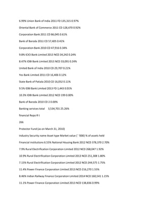 6.99% Union Bank of India 2011 FD 135,315 0.97%

Oriental Bank of Commerce 2011 CD 128,470 0.92%

Corporation Bank 2011 CD 86,045 0.61%

Bank of Baroda 2011 CD 57,405 0.41%

Corporation Bank 2010 CD 47,916 0.34%

9.8% ICICI Bank Limited 2013 NCD 34,242 0.24%

8.47% IDBI Bank Limited 2013 NCD 33,091 0.24%

United Bank of India 2010 CD 29,707 0.21%

Yes Bank Limited 2011 CD 16,406 0.12%

State Bank of Patiala 2010 CD 16,052 0.11%

9.5% IDBI Bank Limited 2013 FD 1,443 0.01%

10.3% IDBI Bank Limited 2012 NCD 199 0.00%

Bank of Baroda 2010 CD 2 0.00%

Banking services total   3,534,701 25.26%

financial Repo R t

266

Protector Fund (as on March 31, 2010)

Industry Security name Asset type Market value (` ‘000) % of assets held

Financial institutions 6.55% National Housing Bank 2012 NCD 378,370 2.70%

7.9% Rural Electrification Corporation Limited 2012 NCD 268,047 1.92%

10.9% Rural Electrification Corporation Limited 2013 NCD 251,308 1.80%

7.15% Rural Electrification Corporation Limited 2012 NCD 244,575 1.75%

11.4% Power Finance Corporation Limited 2013 NCD 216,270 1.55%

8.46% Indian Railway Finance Corporation Limited 2014 NCD 160,541 1.15%

11.1% Power Finance Corporation Limited 2013 NCD 138,836 0.99%
 