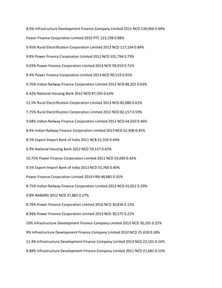 8.6% Infrastructure Development Finance Company Limited 2011 NCD 130,966 0.94%

Power Finance Corporation Limited 2010 PTC 123,198 0.88%

9.45% Rural Electrification Corporation Limited 2013 NCD 117,164 0.84%

9.8% Power Finance Corporation Limited 2012 NCD 101,794 0.73%

9.03% Power Finance Corporation Limited 2013 NCD 99,919 0.71%

9.4% Power Finance Corporation Limited 2013 NCD 90,519 0.65%

9.76% Indian Railway Finance Corporation Limited 2012 NCB 88,201 0.63%

6.42% National Housing Bank 2012 NCD 87,595 0.63%

11.5% Rural Electrification Corporation Limited 2013 NCD 85,080 0.61%

7.75% Rural Electrification Corporation Limited 2012 NCD 82,157 0.59%

9.68% Indian Railway Finance Corporation Limited 2012 NCD 64,010 0.46%

8.4% Indian Railway Finance Corporation Limited 2013 NCD 62,908 0.45%

8.5% Export-Import Bank of India 2011 NCB 61,334 0.44%

6.9% National Housing Bank 2012 NCD 59,117 0.42%

10.75% Power Finance Corporation Limited 2011 NCD 59,040 0.42%

9.5% Export-Import Bank of India 2013 NCD 55,766 0.40%

Power Finance Corporation Limited 2019 FRN 48,885 0.35%

8.75% Indian Railway Finance Corporation Limited 2013 NCD 41,052 0.29%

9.8% NABARD 2012 NCD 37,885 0.27%

8.78% Power Finance Corporation Limited 2016 NCD 30,836 0.22%

8.94% Power Finance Corporation Limited 2013 NCD 30,575 0.22%

10% Infrastructure Development Finance Company Limited 2013 NCD 30,335 0.22%

9% Infrastructure Development Finance Company Limited 2010 NCD 25,418 0.18%

11.4% Infrastructure Development Finance Company Limited 2013 NCD 22,101 0.16%

8.88% Infrastructure Development Finance Company Limited 2011 NCD 21,681 0.15%
 