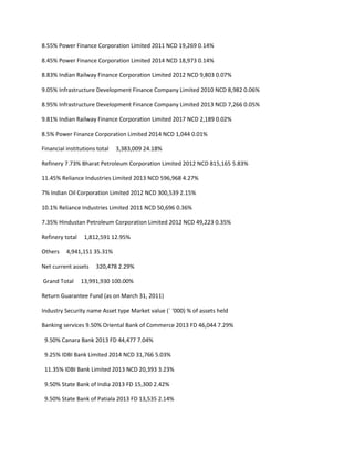 8.55% Power Finance Corporation Limited 2011 NCD 19,269 0.14%

8.45% Power Finance Corporation Limited 2014 NCD 18,973 0.14%

8.83% Indian Railway Finance Corporation Limited 2012 NCD 9,803 0.07%

9.05% Infrastructure Development Finance Company Limited 2010 NCD 8,982 0.06%

8.95% Infrastructure Development Finance Company Limited 2013 NCD 7,266 0.05%

9.81% Indian Railway Finance Corporation Limited 2017 NCD 2,189 0.02%

8.5% Power Finance Corporation Limited 2014 NCD 1,044 0.01%

Financial institutions total   3,383,009 24.18%

Refinery 7.73% Bharat Petroleum Corporation Limited 2012 NCD 815,165 5.83%

11.45% Reliance Industries Limited 2013 NCD 596,968 4.27%

7% Indian Oil Corporation Limited 2012 NCD 300,539 2.15%

10.1% Reliance Industries Limited 2011 NCD 50,696 0.36%

7.35% Hindustan Petroleum Corporation Limited 2012 NCD 49,223 0.35%

Refinery total    1,812,591 12.95%

Others    4,941,151 35.31%

Net current assets    320,478 2.29%

Grand Total      13,991,930 100.00%

Return Guarantee Fund (as on March 31, 2011)

Industry Security name Asset type Market value (` ‘000) % of assets held

Banking services 9.50% Oriental Bank of Commerce 2013 FD 46,044 7.29%

 9.50% Canara Bank 2013 FD 44,477 7.04%

 9.25% IDBI Bank Limited 2014 NCD 31,766 5.03%

 11.35% IDBI Bank Limited 2013 NCD 20,393 3.23%

 9.50% State Bank of India 2013 FD 15,300 2.42%

 9.50% State Bank of Patiala 2013 FD 13,535 2.14%
 
