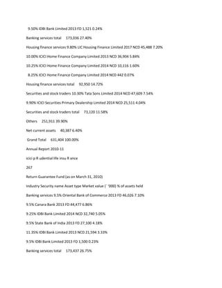 9.50% IDBI Bank Limited 2013 FD 1,521 0.24%

Banking services total    173,036 27.40%

Housing finance services 9.80% LIC Housing Finance Limited 2017 NCD 45,488 7.20%

10.00% ICICI Home Finance Company Limited 2013 NCD 36,904 5.84%

10.25% ICICI Home Finance Company Limited 2014 NCD 10,116 1.60%

 8.25% ICICI Home Finance Company Limited 2014 NCD 442 0.07%

Housing finance services total        92,950 14.72%

Securities and stock traders 10.30% Tata Sons Limited 2014 NCD 47,609 7.54%

9.90% ICICI Securities Primary Dealership Limited 2014 NCD 25,511 4.04%

Securities and stock traders total      73,120 11.58%

Others    251,911 39.90%

Net current assets     40,387 6.40%

Grand Total     631,404 100.00%

Annual Report 2010-11

icici p R udential life insu R ance

267

Return Guarantee Fund (as on March 31, 2010)

Industry Security name Asset type Market value (` ‘000) % of assets held

Banking services 9.5% Oriental Bank of Commerce 2013 FD 46,026 7.10%

9.5% Canara Bank 2013 FD 44,477 6.86%

9.25% IDBI Bank Limited 2014 NCD 32,740 5.05%

9.5% State Bank of India 2013 FD 27,100 4.18%

11.35% IDBI Bank Limited 2013 NCD 21,594 3.33%

9.5% IDBI Bank Limited 2013 FD 1,500 0.23%

Banking services total    173,437 26.75%
 
