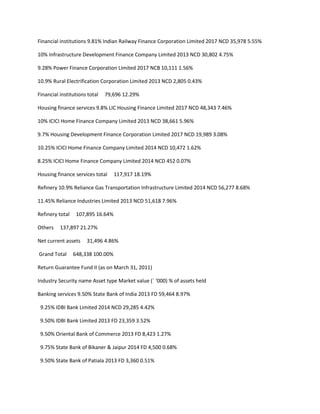 Financial institutions 9.81% Indian Railway Finance Corporation Limited 2017 NCD 35,978 5.55%

10% Infrastructure Development Finance Company Limited 2013 NCD 30,802 4.75%

9.28% Power Finance Corporation Limited 2017 NCB 10,111 1.56%

10.9% Rural Electrification Corporation Limited 2013 NCD 2,805 0.43%

Financial institutions total   79,696 12.29%

Housing finance services 9.8% LIC Housing Finance Limited 2017 NCD 48,343 7.46%

10% ICICI Home Finance Company Limited 2013 NCD 38,661 5.96%

9.7% Housing Development Finance Corporation Limited 2017 NCD 19,989 3.08%

10.25% ICICI Home Finance Company Limited 2014 NCD 10,472 1.62%

8.25% ICICI Home Finance Company Limited 2014 NCD 452 0.07%

Housing finance services total     117,917 18.19%

Refinery 10.9% Reliance Gas Transportation Infrastructure Limited 2014 NCD 56,277 8.68%

11.45% Reliance Industries Limited 2013 NCD 51,618 7.96%

Refinery total    107,895 16.64%

Others    137,897 21.27%

Net current assets    31,496 4.86%

Grand Total      648,338 100.00%

Return Guarantee Fund II (as on March 31, 2011)

Industry Security name Asset type Market value (` ‘000) % of assets held

Banking services 9.50% State Bank of India 2013 FD 59,464 8.97%

 9.25% IDBI Bank Limited 2014 NCD 29,285 4.42%

 9.50% IDBI Bank Limited 2013 FD 23,359 3.52%

 9.50% Oriental Bank of Commerce 2013 FD 8,423 1.27%

 9.75% State Bank of Bikaner & Jaipur 2014 FD 4,500 0.68%

 9.50% State Bank of Patiala 2013 FD 3,360 0.51%
 