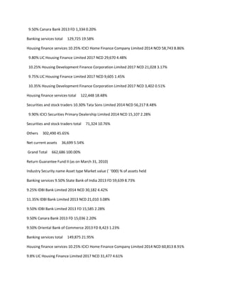 9.50% Canara Bank 2013 FD 1,334 0.20%

Banking services total   129,725 19.58%

Housing finance services 10.25% ICICI Home Finance Company Limited 2014 NCD 58,743 8.86%

 9.80% LIC Housing Finance Limited 2017 NCD 29,670 4.48%

 10.25% Housing Development Finance Corporation Limited 2017 NCD 21,028 3.17%

 9.75% LIC Housing Finance Limited 2017 NCD 9,605 1.45%

 10.35% Housing Development Finance Corporation Limited 2017 NCD 3,402 0.51%

Housing finance services total   122,448 18.48%

Securities and stock traders 10.30% Tata Sons Limited 2014 NCD 56,217 8.48%

 9.90% ICICI Securities Primary Dealership Limited 2014 NCD 15,107 2.28%

Securities and stock traders total   71,324 10.76%

Others   302,490 45.65%

Net current assets   36,699 5.54%

Grand Total    662,686 100.00%

Return Guarantee Fund II (as on March 31, 2010)

Industry Security name Asset type Market value (` ‘000) % of assets held

Banking services 9.50% State Bank of India 2013 FD 59,639 8.73%

9.25% IDBI Bank Limited 2014 NCD 30,182 4.42%

11.35% IDBI Bank Limited 2013 NCD 21,010 3.08%

9.50% IDBI Bank Limited 2013 FD 15,585 2.28%

9.50% Canara Bank 2013 FD 15,036 2.20%

9.50% Oriental Bank of Commerce 2013 FD 8,423 1.23%

Banking services total   149,875 21.95%

Housing finance services 10.25% ICICI Home Finance Company Limited 2014 NCD 60,813 8.91%

9.8% LIC Housing Finance Limited 2017 NCD 31,477 4.61%
 