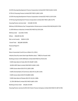 10.25% Housing Development Finance Corporation Limited 2017 NCD 24,651 3.61%

9.75% LIC Housing Finance Limited 2017 NCD 11,063 1.62%

10.35% Housing Development Finance Corporation Limited 2017 NCD 3,519 0.52%

9.7% Housing Development Finance Corporation Limited 2017 NCD 1,861 0.27%

Housing finance services total     133,384 19.53%

Refinery 10.9% Reliance Gas Transportation Infrastructure Limited 2014 NCD 66,425 9.73%

11.45% Reliance Industries Limited 2013 NCD 56,133 8.22%

Refinery total    122,558 17.95%

Others   248,209 36.35%

Net current assets    28,814 4.22%

Grand Total      682,840 100.00%

financial Repo R t

268

Return Guarantee Fund III (as on March 31, 2011)

Industry Security name Asset type Market value (` ‘000) % of assets held

Banking services 9.25% IDBI Bank Limited 2014 NCD 53,735 8.21%

 9.50% State Bank of India 2013 FD 29,087 4.44%

 10.85% HDFC Bank Limited 2018 NCD 21,856 3.34%

 9.40% Canara Bank 2013 FD 21,500 3.28%

 9.50% Oriental Bank of Commerce 2013 FD 21,292 3.25%

 9.50% Canara Bank 2013 FD 20,000 3.06%

 9.50% State Bank of Patiala 2013 FD 19,531 2.98%

 11.35% IDBI Bank Limited 2013 NCD 6,660 1.02%

Banking services total   193,661 29.59%

Housing finance services 8.25% ICICI Home Finance Company Limited 2014 NCD 57,307 8.76%
 
