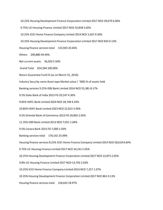 10.25% Housing Development Finance Corporation Limited 2017 NCD 39,679 6.06%

 9.75% LIC Housing Finance Limited 2017 NCD 32,858 5.02%

 10.25% ICICI Home Finance Company Limited 2014 NCD 3,267 0.50%

 10.35% Housing Development Finance Corporation Limited 2017 NCD 832 0.13%

Housing finance services total   133,943 20.46%

Others   290,880 44.44%

Net current assets   36,020 5.50%

Grand Total    654,504 100.00%

Return Guarantee Fund III (as on March 31, 2010)

Industry Security name Asset type Market value (` ‘000) % of assets held

Banking services 9.25% IDBI Bank Limited 2014 NCD 55,381 8.17%

9.5% State Bank of India 2013 FD 29,147 4.30%

9.85% HDFC Bank Limited 2024 NCD 28,748 4.24%

10.85% HDFC Bank Limited 2023 NCD 22,813 3.36%

9.5% Oriental Bank of Commerce 2013 FD 20,002 2.95%

11.35% IDBI Bank Limited 2013 NCD 7,051 1.04%

9.5% Canara Bank 2013 FD 7,000 1.03%

Banking services total   170,142 25.09%

Housing finance services 8.25% ICICI Home Finance Company Limited 2014 NCD 58,618 8.64%

9.75% LIC Housing Finance Limited 2017 NCD 34,241 5.05%

10.25% Housing Development Finance Corporation Limited 2017 NCD 13,873 2.05%

9.8% LIC Housing Finance Limited 2017 NCD 13,793 2.03%

10.25% ICICI Home Finance Company Limited 2014 NCD 7,257 1.07%

10.35% Housing Development Finance Corporation Limited 2017 NCD 861 0.13%

Housing finance services total   128,643 18.97%
 