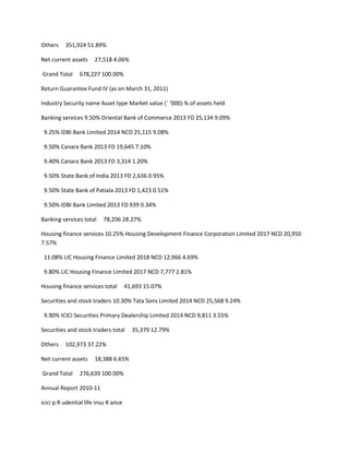 Others    351,924 51.89%

Net current assets     27,518 4.06%

Grand Total     678,227 100.00%

Return Guarantee Fund IV (as on March 31, 2011)

Industry Security name Asset type Market value (` ‘000) % of assets held

Banking services 9.50% Oriental Bank of Commerce 2013 FD 25,134 9.09%

 9.25% IDBI Bank Limited 2014 NCD 25,115 9.08%

 9.50% Canara Bank 2013 FD 19,645 7.10%

 9.40% Canara Bank 2013 FD 3,314 1.20%

 9.50% State Bank of India 2013 FD 2,636 0.95%

 9.50% State Bank of Patiala 2013 FD 1,423 0.51%

 9.50% IDBI Bank Limited 2013 FD 939 0.34%

Banking services total    78,206 28.27%

Housing finance services 10.25% Housing Development Finance Corporation Limited 2017 NCD 20,950
7.57%

 11.08% LIC Housing Finance Limited 2018 NCD 12,966 4.69%

 9.80% LIC Housing Finance Limited 2017 NCD 7,777 2.81%

Housing finance services total        41,693 15.07%

Securities and stock traders 10.30% Tata Sons Limited 2014 NCD 25,568 9.24%

 9.90% ICICI Securities Primary Dealership Limited 2014 NCD 9,811 3.55%

Securities and stock traders total      35,379 12.79%

Others    102,973 37.22%

Net current assets     18,388 6.65%

Grand Total     276,639 100.00%

Annual Report 2010-11

icici p R udential life insu R ance
 