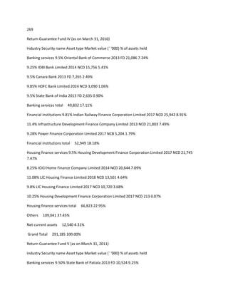 269

Return Guarantee Fund IV (as on March 31, 2010)

Industry Security name Asset type Market value (` ‘000) % of assets held

Banking services 9.5% Oriental Bank of Commerce 2013 FD 21,086 7.24%

9.25% IDBI Bank Limited 2014 NCD 15,756 5.41%

9.5% Canara Bank 2013 FD 7,265 2.49%

9.85% HDFC Bank Limited 2024 NCD 3,090 1.06%

9.5% State Bank of India 2013 FD 2,635 0.90%

Banking services total    49,832 17.11%

Financial institutions 9.81% Indian Railway Finance Corporation Limited 2017 NCD 25,942 8.91%

11.4% Infrastructure Development Finance Company Limited 2013 NCD 21,803 7.49%

9.28% Power Finance Corporation Limited 2017 NCB 5,204 1.79%

Financial institutions total   52,949 18.18%

Housing finance services 9.5% Housing Development Finance Corporation Limited 2017 NCD 21,745
7.47%

8.25% ICICI Home Finance Company Limited 2014 NCD 20,644 7.09%

11.08% LIC Housing Finance Limited 2018 NCD 13,501 4.64%

9.8% LIC Housing Finance Limited 2017 NCD 10,720 3.68%

10.25% Housing Development Finance Corporation Limited 2017 NCD 213 0.07%

Housing finance services total    66,823 22.95%

Others    109,041 37.45%

Net current assets    12,540 4.31%

Grand Total     291,185 100.00%

Return Guarantee Fund V (as on March 31, 2011)

Industry Security name Asset type Market value (` ‘000) % of assets held

Banking services 9.50% State Bank of Patiala 2013 FD 10,524 9.25%
 