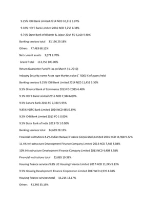 9.25% IDBI Bank Limited 2014 NCD 10,319 9.07%

 9.10% HDFC Bank Limited 2016 NCD 7,253 6.38%

 9.75% State Bank of Bikaner & Jaipur 2014 FD 5,100 4.48%

Banking services total    33,196 29.18%

Others    77,483 68.12%

Net current assets    3,071 2.70%

Grand Total     113,750 100.00%

Return Guarantee Fund V (as on March 31, 2010)

Industry Security name Asset type Market value (` ‘000) % of assets held

Banking services 9.25% IDBI Bank Limited 2014 NCD 11,453 9.30%

9.5% Oriental Bank of Commerce 2013 FD 7,985 6.48%

9.1% HDFC Bank Limited 2016 NCD 7,384 6.00%

9.5% Canara Bank 2013 FD 7,330 5.95%

9.85% HDFC Bank Limited 2024 NCD 485 0.39%

9.5% IDBI Bank Limited 2013 FD 1 0.00%

9.5% State Bank of India 2013 FD 1 0.00%

Banking services total    34,639 28.13%

Financial institutions 8.2% Indian Railway Finance Corporation Limited 2016 NCD 11,968 9.72%

11.4% Infrastructure Development Finance Company Limited 2013 NCD 7,489 6.08%

10% Infrastructure Development Finance Company Limited 2013 NCD 4,408 3.58%

Financial institutions total   23,865 19.38%

Housing finance services 9.8% LIC Housing Finance Limited 2017 NCD 11,245 9.13%

9.5% Housing Development Finance Corporation Limited 2017 NCD 4,970 4.04%

Housing finance services total    16,215 13.17%

Others    43,340 35.19%
 