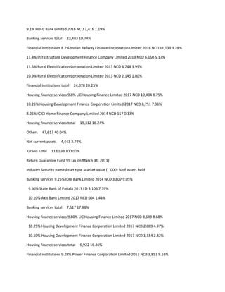 9.1% HDFC Bank Limited 2016 NCD 1,416 1.19%

Banking services total    23,483 19.74%

Financial institutions 8.2% Indian Railway Finance Corporation Limited 2016 NCD 11,039 9.28%

11.4% Infrastructure Development Finance Company Limited 2013 NCD 6,150 5.17%

11.5% Rural Electrification Corporation Limited 2013 NCD 4,744 3.99%

10.9% Rural Electrification Corporation Limited 2013 NCD 2,145 1.80%

Financial institutions total   24,078 20.25%

Housing finance services 9.8% LIC Housing Finance Limited 2017 NCD 10,404 8.75%

10.25% Housing Development Finance Corporation Limited 2017 NCD 8,751 7.36%

8.25% ICICI Home Finance Company Limited 2014 NCD 157 0.13%

Housing finance services total    19,312 16.24%

Others    47,617 40.04%

Net current assets    4,443 3.74%

Grand Total     118,933 100.00%

Return Guarantee Fund VII (as on March 31, 2011)

Industry Security name Asset type Market value (` ‘000) % of assets held

Banking services 9.25% IDBI Bank Limited 2014 NCD 3,807 9.05%

 9.50% State Bank of Patiala 2013 FD 3,106 7.39%

 10.10% Axis Bank Limited 2017 NCD 604 1.44%

Banking services total    7,517 17.88%

Housing finance services 9.80% LIC Housing Finance Limited 2017 NCD 3,649 8.68%

 10.25% Housing Development Finance Corporation Limited 2017 NCD 2,089 4.97%

 10.10% Housing Development Finance Corporation Limited 2017 NCD 1,184 2.82%

Housing finance services total    6,922 16.46%

Financial institutions 9.28% Power Finance Corporation Limited 2017 NCB 3,853 9.16%
 