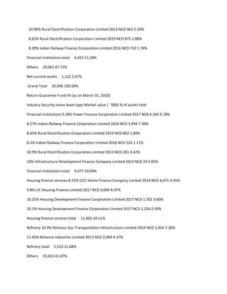 10.90% Rural Electrification Corporation Limited 2013 NCD 963 2.29%

 8.65% Rural Electrification Corporation Limited 2019 NCD 875 2.08%

 8.20% Indian Railway Finance Corporation Limited 2016 NCD 732 1.74%

Financial institutions total   6,423 15.28%

Others    20,062 47.72%

Net current assets    1,122 2.67%

Grand Total      42,046 100.00%

Return Guarantee Fund VII (as on March 31, 2010)

Industry Security name Asset type Market value (` ‘000) % of assets held

Financial institutions 9.28% Power Finance Corporation Limited 2017 NCB 4,342 9.18%

8.57% Indian Railway Finance Corporation Limited 2016 NCD 3,494 7.39%

8.65% Rural Electrification Corporation Limited 2019 NCD 892 1.89%

8.2% Indian Railway Finance Corporation Limited 2016 NCD 524 1.11%

10.9% Rural Electrification Corporation Limited 2013 NCD 201 0.42%

10% Infrastructure Development Finance Company Limited 2013 NCD 24 0.05%

Financial institutions total   9,477 20.04%

Housing finance services 8.25% ICICI Home Finance Company Limited 2014 NCD 4,471 9.45%

9.8% LIC Housing Finance Limited 2017 NCD 4,004 8.47%

10.25% Housing Development Finance Corporation Limited 2017 NCD 1,702 3.60%

10.1% Housing Development Finance Corporation Limited 2017 NCD 1,226 2.59%

Housing finance services total    11,403 24.11%

Refinery 10.9% Reliance Gas Transportation Infrastructure Limited 2014 NCD 3,454 7.30%

11.45% Reliance Industries Limited 2013 NCD 2,069 4.37%

Refinery total    5,523 11.68%

Others    19,423 41.07%
 
