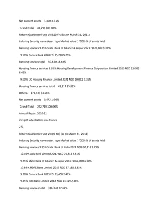 Net current assets     1,470 3.11%

Grand Total     47,296 100.00%

Return Guarantee Fund VIII (10 Yrs) (as on March 31, 2011)

Industry Security name Asset type Market value (` ‘000) % of assets held

Banking services 9.75% State Bank of Bikaner & Jaipur 2021 FD 25,600 9.39%

 9.50% Canara Bank 2020 FD 25,230 9.25%

Banking services total    50,830 18.64%

Housing finance services 8.95% Housing Development Finance Corporation Limited 2020 NCD 23,085
8.46%

 9.60% LIC Housing Finance Limited 2021 NCD 20,032 7.35%

Housing finance services total        43,117 15.81%

Others    173,330 63.56%

Net current assets     5,442 1.99%

Grand Total     272,719 100.00%

Annual Report 2010-11

icici p R udential life insu R ance

271

Return Guarantee Fund VIII (5 Yrs) (as on March 31, 2011)

Industry Security name Asset type Market value (` ‘000) % of assets held

Banking services 9.95% State Bank of India 2021 NCD 90,218 9.29%

 10.10% Axis Bank Limited 2017 NCD 75,812 7.81%

 9.75% State Bank of Bikaner & Jaipur 2016 FD 67,000 6.90%

 10.84% HDFC Bank Limited 2017 NCD 37,188 3.83%

 9.20% Canara Bank 2015 FD 23,400 2.41%

 9.25% IDBI Bank Limited 2014 NCD 23,129 2.38%

Banking services total    316,747 32.62%
 