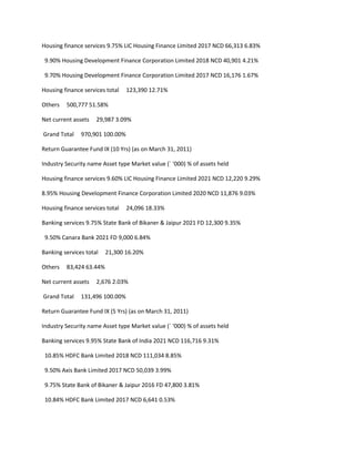 Housing finance services 9.75% LIC Housing Finance Limited 2017 NCD 66,313 6.83%

 9.90% Housing Development Finance Corporation Limited 2018 NCD 40,901 4.21%

 9.70% Housing Development Finance Corporation Limited 2017 NCD 16,176 1.67%

Housing finance services total   123,390 12.71%

Others   500,777 51.58%

Net current assets   29,987 3.09%

Grand Total    970,901 100.00%

Return Guarantee Fund IX (10 Yrs) (as on March 31, 2011)

Industry Security name Asset type Market value (` ‘000) % of assets held

Housing finance services 9.60% LIC Housing Finance Limited 2021 NCD 12,220 9.29%

8.95% Housing Development Finance Corporation Limited 2020 NCD 11,876 9.03%

Housing finance services total   24,096 18.33%

Banking services 9.75% State Bank of Bikaner & Jaipur 2021 FD 12,300 9.35%

 9.50% Canara Bank 2021 FD 9,000 6.84%

Banking services total   21,300 16.20%

Others   83,424 63.44%

Net current assets   2,676 2.03%

Grand Total    131,496 100.00%

Return Guarantee Fund IX (5 Yrs) (as on March 31, 2011)

Industry Security name Asset type Market value (` ‘000) % of assets held

Banking services 9.95% State Bank of India 2021 NCD 116,716 9.31%

 10.85% HDFC Bank Limited 2018 NCD 111,034 8.85%

 9.50% Axis Bank Limited 2017 NCD 50,039 3.99%

 9.75% State Bank of Bikaner & Jaipur 2016 FD 47,800 3.81%

 10.84% HDFC Bank Limited 2017 NCD 6,641 0.53%
 