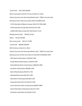 Grand Total    2,617,708 100.00%

Return Guarantee Fund XI (5 Yrs) (as on March 31, 2011)

Industry Security name Asset type Market value (` ‘000) % of assets held

Banking services 9.50% Canara Bank 2019 FD 59,000 6.63%

 9.75% State Bank of Bikaner & Jaipur 2016 FD 57,700 6.48%

 9.95% State Bank of India 2021 NCD 46,124 5.18%

 10.84% HDFC Bank Limited 2017 NCD 36,617 4.11%

Banking services total   199,441 22.41%

Others   441,427 49.60%

Net current assets   249,117 27.99%

Grand Total    889,985 100.00%

RICH Fund (as on March 31, 2011)

Industry Security name Asset type Market value (` ‘000) % of assets held

Banking services 10.35% Union Bank of India 2012 FD 600,000 1.84%

 HDFC Bank Limited Equity 1,762,683 5.39%

 Punjab National Bank Equity 1,120,870 3.43%

 Kotak Mahindra Bank Limited Equity 1,008,030 3.08%

 Axis Bank Limited Equity 790,828 2.42%

 Bank of Baroda Equity 563,955 1.73%

 Allahabad Bank Equity 482,783 1.48%

 State Bank of India Equity 465,400 1.42%

 Corporation Bank 2011 CD 332,319 1.02%

 Jammu & Kashmir Bank Limited Equity 288,420 0.88%

 South Indian Bank Limited Equity 245,211 0.75%

 ICICI Bank Limited 2011 CD 243,961 0.75%
 