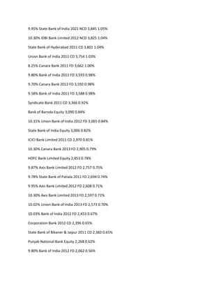 9.95% State Bank of India 2021 NCD 3,845 1.05%

10.30% IDBI Bank Limited 2012 NCD 3,825 1.04%

State Bank of Hyderabad 2011 CD 3,801 1.04%

Union Bank of India 2011 CD 3,754 1.03%

8.25% Canara Bank 2011 FD 3,662 1.00%

9.80% Bank of India 2011 FD 3,593 0.98%

9.70% Canara Bank 2012 FD 3,592 0.98%

9.58% Bank of India 2011 FD 3,588 0.98%

Syndicate Bank 2011 CD 3,366 0.92%

Bank of Baroda Equity 3,090 0.84%

10.31% Union Bank of India 2012 FD 3,065 0.84%

State Bank of India Equity 3,006 0.82%

ICICI Bank Limited 2011 CD 2,970 0.81%

10.30% Canara Bank 2013 FD 2,905 0.79%

HDFC Bank Limited Equity 2,853 0.78%

9.87% Axis Bank Limited 2012 FD 2,757 0.75%

9.78% State Bank of Patiala 2011 FD 2,694 0.74%

9.95% Axis Bank Limited 2012 FD 2,608 0.71%

10.30% Axis Bank Limited 2013 FD 2,597 0.71%

10.02% Union Bank of India 2013 FD 2,573 0.70%

10.03% Bank of India 2012 FD 2,453 0.67%

Corporation Bank 2012 CD 2,396 0.65%

State Bank of Bikaner & Jaipur 2011 CD 2,382 0.65%

Punjab National Bank Equity 2,268 0.62%

9.80% Bank of India 2012 FD 2,062 0.56%
 