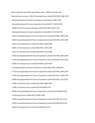 Industry Security name Asset type Market value (` ‘000) % of assets held

Housing finance services 7.45% LIC Housing Finance Limited 2012 NCD 5,388 1.47%

 Housing Development Finance Corporation Limited Equity 2,906 0.79%

 Housing Development Finance Corporation Limited 2012 CP 2,853 0.78%

 10.00% ICICI Home Finance Company Limited 2013 NCD 2,075 0.57%

 Housing Development Finance Corporation Limited 2011 CP 2,074 0.57%

 9.50% Housing Development Finance Corporation Limited 2013 NCD 1,999 0.55%

 9.90% Housing Development Finance Corporation Limited 2014 NCD 1,938 0.53%

 8.40% LIC Housing Finance Limited 2013 NCD 1,842 0.50%

 8.48% LIC Housing Finance Limited 2013 NCD 1,794 0.49%

 9.35% LIC Housing Finance Limited 2012 NCD 1,615 0.44%

 9.45% Housing Development Finance Corporation Limited 2013 NCD 1,605 0.44%

 9.70% Housing Development Finance Corporation Limited 2016 NCD 1,541 0.42%

 9.85% LIC Housing Finance Limited 2014 NCD 1,526 0.42%

 Housing Development Finance Corporation Limited 2016 FRN 1,518 0.41%

 9.75% Housing Development Finance Corporation Limited 2016 NCD 1,369 0.37%

 7.95% Housing Development Finance Corporation Limited 2014 NCD 1,338 0.37%

 0.00% Housing Development Finance Corporation Limited 2012 ZCB 1,135 0.31%

 7.38% LIC Housing Finance Limited 2011 NCD 1,009 0.28%

 7.64% LIC Housing Finance Limited 2012 NCD 999 0.27%

 9.90% Housing Development Finance Corporation Limited 2011 NCD 893 0.24%

 LIC Housing Finance Limited 2011 CP 887 0.24%

 9.50% Housing Development Finance Corporation Limited 2014 NCD 757 0.21%

 9.20% Housing Development Finance Corporation Limited 2012 NCD 633 0.17%

 9.45% LIC Housing Finance Limited 2012 NCD 610 0.17%
 