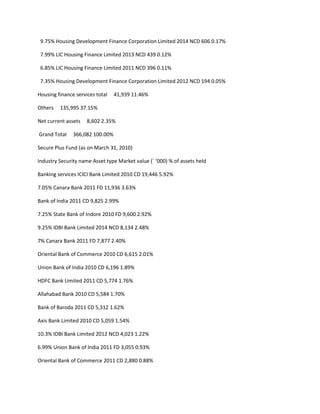 9.75% Housing Development Finance Corporation Limited 2014 NCD 606 0.17%

 7.99% LIC Housing Finance Limited 2013 NCD 439 0.12%

 6.85% LIC Housing Finance Limited 2011 NCD 396 0.11%

 7.35% Housing Development Finance Corporation Limited 2012 NCD 194 0.05%

Housing finance services total   41,939 11.46%

Others   135,995 37.15%

Net current assets   8,602 2.35%

Grand Total    366,082 100.00%

Secure Plus Fund (as on March 31, 2010)

Industry Security name Asset type Market value (` ‘000) % of assets held

Banking services ICICI Bank Limited 2010 CD 19,446 5.92%

7.05% Canara Bank 2011 FD 11,936 3.63%

Bank of India 2011 CD 9,825 2.99%

7.25% State Bank of Indore 2010 FD 9,600 2.92%

9.25% IDBI Bank Limited 2014 NCD 8,134 2.48%

7% Canara Bank 2011 FD 7,877 2.40%

Oriental Bank of Commerce 2010 CD 6,615 2.01%

Union Bank of India 2010 CD 6,196 1.89%

HDFC Bank Limited 2011 CD 5,774 1.76%

Allahabad Bank 2010 CD 5,584 1.70%

Bank of Baroda 2011 CD 5,312 1.62%

Axis Bank Limited 2010 CD 5,059 1.54%

10.3% IDBI Bank Limited 2012 NCD 4,023 1.22%

6.99% Union Bank of India 2011 FD 3,055 0.93%

Oriental Bank of Commerce 2011 CD 2,880 0.88%
 