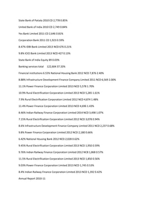 State Bank of Patiala 2010 CD 2,778 0.85%

United Bank of India 2010 CD 2,749 0.84%

Yes Bank Limited 2011 CD 2,646 0.81%

Corporation Bank 2011 CD 1,923 0.59%

8.47% IDBI Bank Limited 2013 NCD 676 0.21%

9.8% ICICI Bank Limited 2013 NCD 427 0.13%

State Bank of India Equity 89 0.03%

Banking services total   122,604 37.33%

Financial institutions 6.55% National Housing Bank 2012 NCD 7,876 2.40%

8.88% Infrastructure Development Finance Company Limited 2011 NCD 6,569 2.00%

11.1% Power Finance Corporation Limited 2013 NCD 5,578 1.70%

10.9% Rural Electrification Corporation Limited 2013 NCD 5,285 1.61%

7.9% Rural Electrification Corporation Limited 2012 NCD 4,874 1.48%

11.4% Power Finance Corporation Limited 2013 NCD 4,696 1.43%

8.46% Indian Railway Finance Corporation Limited 2014 NCD 3,498 1.07%

7.15% Rural Electrification Corporation Limited 2012 NCD 3,078 0.94%

8.6% Infrastructure Development Finance Company Limited 2011 NCD 2,237 0.68%

9.8% Power Finance Corporation Limited 2012 NCD 2,180 0.66%

6.42% National Housing Bank 2012 NCD 2,028 0.62%

9.45% Rural Electrification Corporation Limited 2013 NCD 1,950 0.59%

9.76% Indian Railway Finance Corporation Limited 2012 NCB 1,868 0.57%

11.5% Rural Electrification Corporation Limited 2013 NCD 1,850 0.56%

9.03% Power Finance Corporation Limited 2013 NCD 1,745 0.53%

8.4% Indian Railway Finance Corporation Limited 2013 NCD 1,392 0.42%

Annual Report 2010-11
 