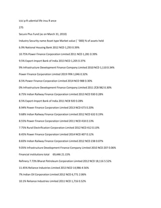 icici p R udential life insu R ance

275

Secure Plus Fund (as on March 31, 2010)

Industry Security name Asset type Market value (` ‘000) % of assets held

6.9% National Housing Bank 2012 NCD 1,293 0.39%

10.75% Power Finance Corporation Limited 2011 NCD 1,281 0.39%

9.5% Export-Import Bank of India 2013 NCD 1,205 0.37%

9% Infrastructure Development Finance Company Limited 2010 NCD 1,110 0.34%

Power Finance Corporation Limited 2019 FRN 1,046 0.32%

8.5% Power Finance Corporation Limited 2014 NCD 988 0.30%

0% Infrastructure Development Finance Company Limited 2011 ZCB 982 0.30%

8.75% Indian Railway Finance Corporation Limited 2013 NCD 930 0.28%

8.5% Export-Import Bank of India 2011 NCB 920 0.28%

8.94% Power Finance Corporation Limited 2013 NCD 673 0.20%

9.68% Indian Railway Finance Corporation Limited 2012 NCD 632 0.19%

8.55% Power Finance Corporation Limited 2011 NCD 418 0.13%

7.75% Rural Electrification Corporation Limited 2012 NCD 412 0.13%

8.45% Power Finance Corporation Limited 2014 NCD 407 0.12%

8.83% Indian Railway Finance Corporation Limited 2012 NCD 238 0.07%

9.05% Infrastructure Development Finance Company Limited 2010 NCD 207 0.06%

Financial institutions total   69,446 21.15%

Refinery 7.73% Bharat Petroleum Corporation Limited 2012 NCD 18,116 5.52%

11.45% Reliance Industries Limited 2013 NCD 14,986 4.56%

7% Indian Oil Corporation Limited 2012 NCD 6,771 2.06%

10.1% Reliance Industries Limited 2011 NCD 1,716 0.52%
 