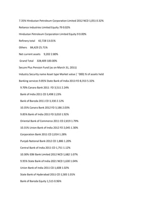 7.35% Hindustan Petroleum Corporation Limited 2012 NCD 1,051 0.32%

Reliance Industries Limited Equity 79 0.02%

Hindustan Petroleum Corporation Limited Equity 9 0.00%

Refinery total    42,728 13.01%

Others   84,429 25.71%

Net current assets    9,202 2.80%

Grand Total      328,409 100.00%

Secure Plus Pension Fund (as on March 31, 2011)

Industry Security name Asset type Market value (` ‘000) % of assets held

Banking services 9.85% State Bank of India 2013 FD 8,353 5.32%

 9.70% Canara Bank 2011 FD 3,511 2.24%

 Bank of India 2011 CD 3,498 2.23%

 Bank of Baroda 2011 CD 3,330 2.12%

 10.35% Canara Bank 2012 FD 3,186 2.03%

 9.85% Bank of India 2011 FD 3,010 1.92%

 Oriental Bank of Commerce 2011 CD 2,819 1.79%

 10.31% Union Bank of India 2012 FD 2,045 1.30%

 Corporation Bank 2011 CD 2,014 1.28%

 Punjab National Bank 2012 CD 1,886 1.20%

 Central Bank of India 2011 CD 1,751 1.12%

 10.30% IDBI Bank Limited 2012 NCD 1,682 1.07%

 9.95% State Bank of India 2021 NCD 1,630 1.04%

 Union Bank of India 2011 CD 1,608 1.02%

 State Bank of Hyderabad 2011 CD 1,583 1.01%

 Bank of Baroda Equity 1,515 0.96%
 