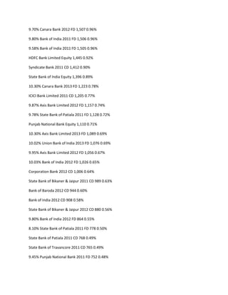 9.70% Canara Bank 2012 FD 1,507 0.96%

9.80% Bank of India 2011 FD 1,506 0.96%

9.58% Bank of India 2011 FD 1,505 0.96%

HDFC Bank Limited Equity 1,445 0.92%

Syndicate Bank 2011 CD 1,412 0.90%

State Bank of India Equity 1,396 0.89%

10.30% Canara Bank 2013 FD 1,223 0.78%

ICICI Bank Limited 2011 CD 1,205 0.77%

9.87% Axis Bank Limited 2012 FD 1,157 0.74%

9.78% State Bank of Patiala 2011 FD 1,128 0.72%

Punjab National Bank Equity 1,110 0.71%

10.30% Axis Bank Limited 2013 FD 1,089 0.69%

10.02% Union Bank of India 2013 FD 1,076 0.69%

9.95% Axis Bank Limited 2012 FD 1,056 0.67%

10.03% Bank of India 2012 FD 1,026 0.65%

Corporation Bank 2012 CD 1,006 0.64%

State Bank of Bikaner & Jaipur 2011 CD 989 0.63%

Bank of Baroda 2012 CD 944 0.60%

Bank of India 2012 CD 908 0.58%

State Bank of Bikaner & Jaipur 2012 CD 880 0.56%

9.80% Bank of India 2012 FD 864 0.55%

8.10% State Bank of Patiala 2011 FD 778 0.50%

State Bank of Patiala 2011 CD 768 0.49%

State Bank of Travancore 2011 CD 765 0.49%

9.45% Punjab National Bank 2011 FD 752 0.48%
 